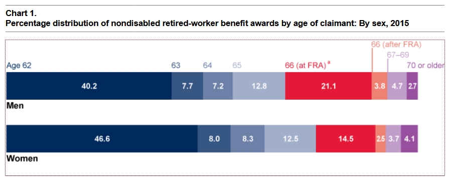 Social Security Benefits by Age