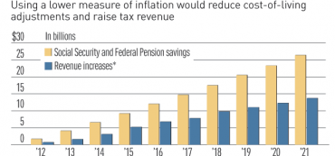 Debt Talks Target Cost Of Living – Social Security Falls Further Behind