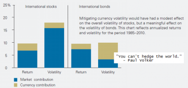 Global Fixed Income (International Bonds): Hedged or Unhedged?