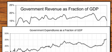 Federal Revenue and Spending as Percentage of GDP