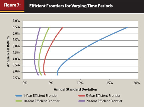 Incorporating Time into the Efficient Frontier - Figure 7