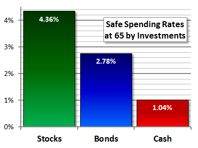 Safe Withdrawal Rate by Investments