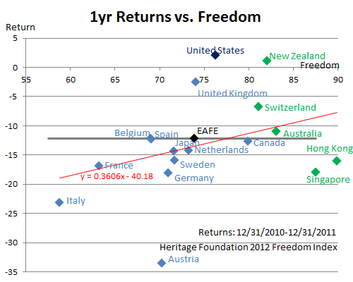 1-Year Returns vs. Freedom