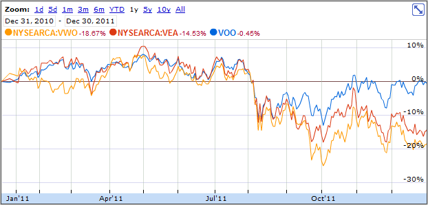 Vanguard S&P 500 ETF (VOO), Vanguard MSCI EAFE EFT (VEA) and Vanguard MSCI Emerging Markets ETF