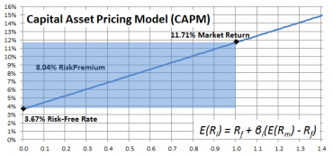 CAPM: The First Factor of Investing