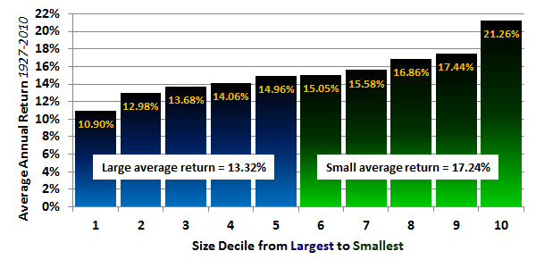 Size - Decile Returns