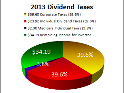 2013 Dividend Taxes
