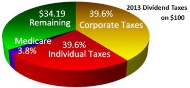 2013 Dividend Taxes