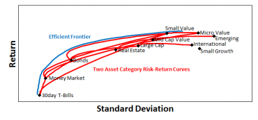 Asset Allocation and the Efficient Frontier