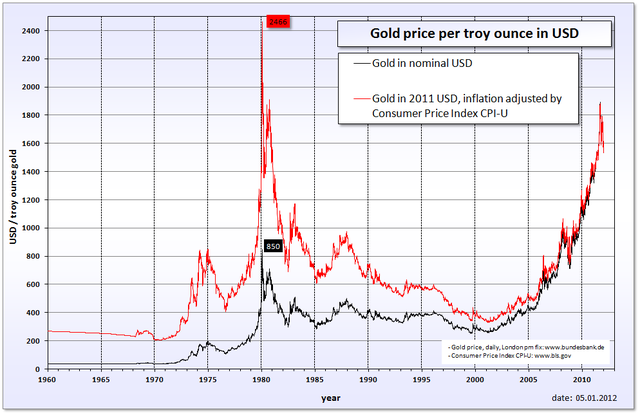 Inflation adjusted price of gold