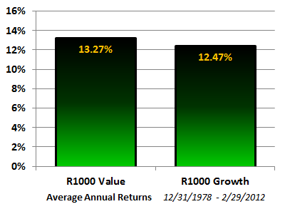 r1000 Value - Growth