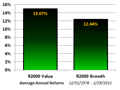 r2000 Value - Growth