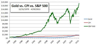 Since 1979 The S&P 500 Grew 13.5 Times Greater Than The Price Of Gold
