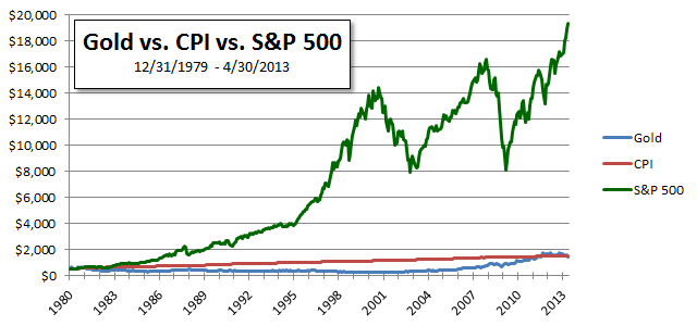 Gold Vs S P 500 Chart 2018