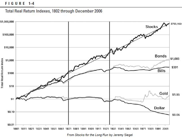 Stocks for the long run