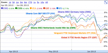 Some European Markets Did Better Than Global Averages During Q2 2013