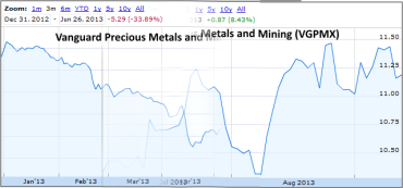 Precious Metals And Mining Recovers Some In Third Quarter