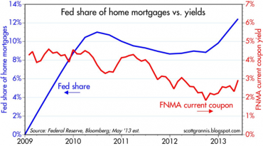 Federal Reserves's Share of Home Mortgages