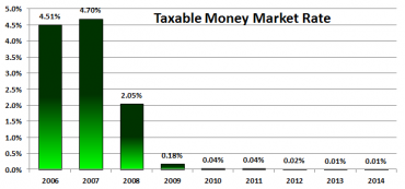 Taxable Money Market Rates 2006 - 2014