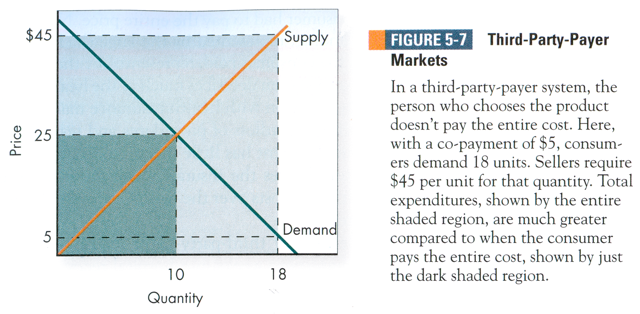 Third Party Payer Markets