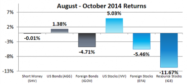 August – October 2014 Returns for Our 6 Asset Classes