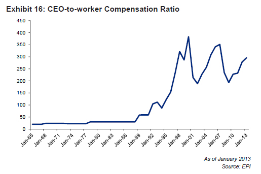 Exhibit 16: CEO vs Worker Comp Ratio