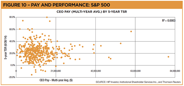 CEO Pay Performance Chart