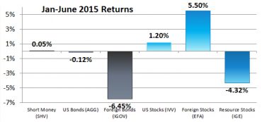 Second Quarter and Year-to-Date Returns for Our 6 Asset Classes