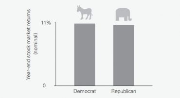 #TBT Are Democrats Or Republicans Better For The Stock Market?