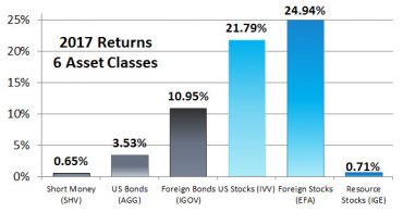 2017 Returns for Our 6 Asset Classes