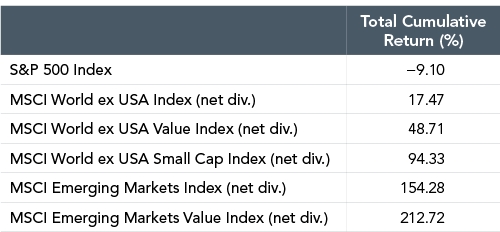 Global Index Returns January 2000 - December 2009