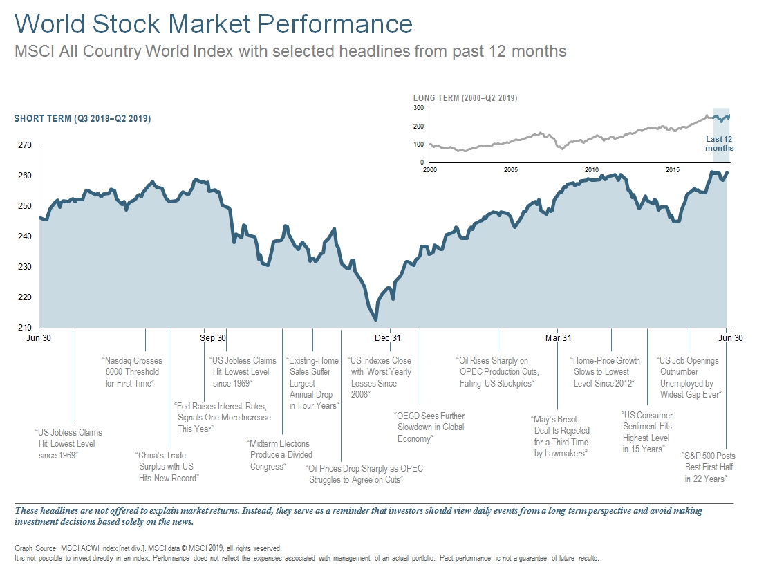 Stock Market Performance 2018 Chart