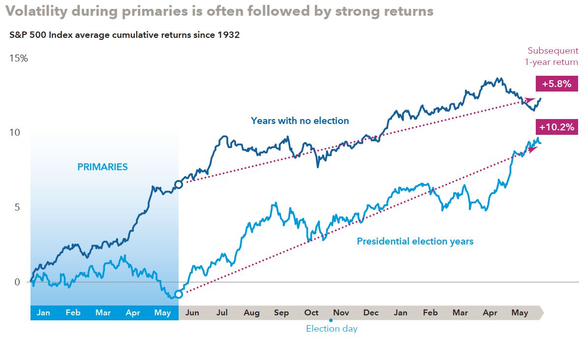 Patient investors can do well in election years